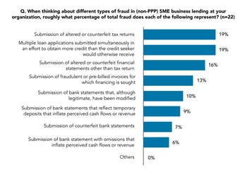 SMB Lending Fraud is Impacting Institutions – Aite-Novarica Group